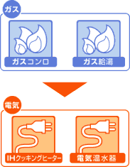 ガス→電気