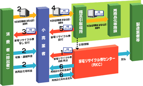 リサイクル手続きの流れ